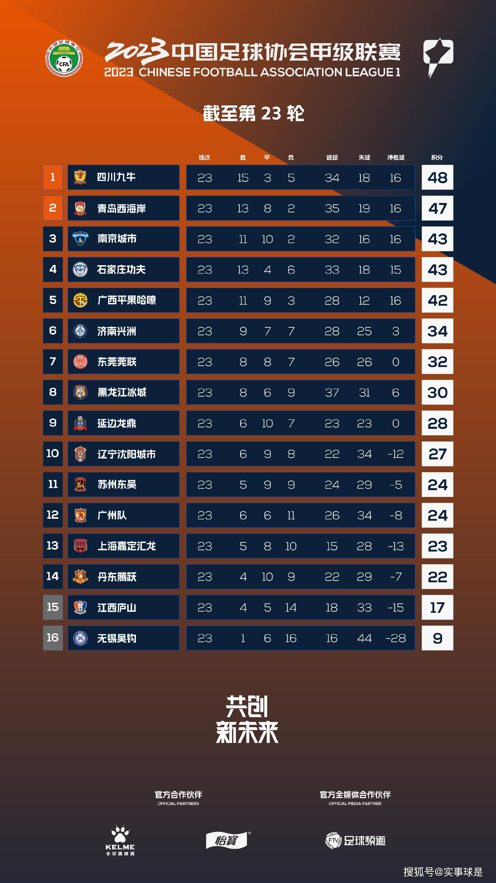 劳塔罗、姆希塔良和迪马尔科的续约则接近完成，国米将会在未来的几周里宣布续约，很有可能会在12月底前官宣续约姆希塔良与迪马尔科，而劳塔罗的续约要稍稍推迟，但不会太久。